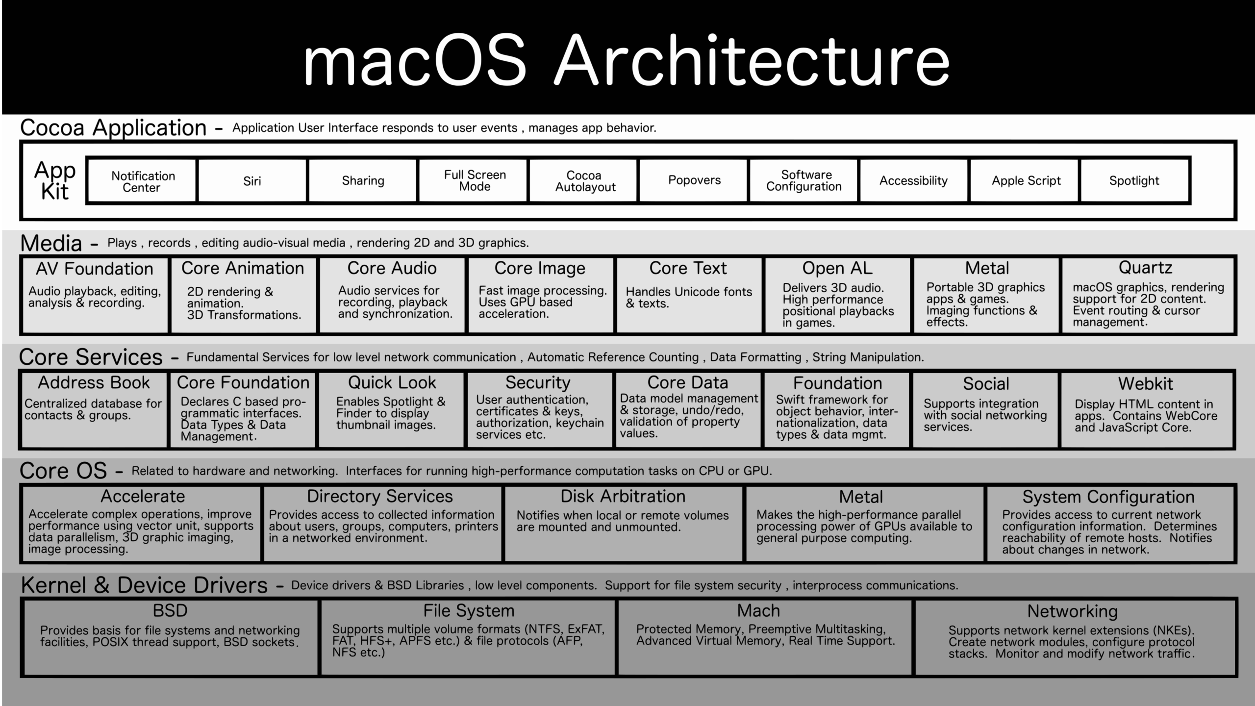 MacOS_Architecture_v2.svg